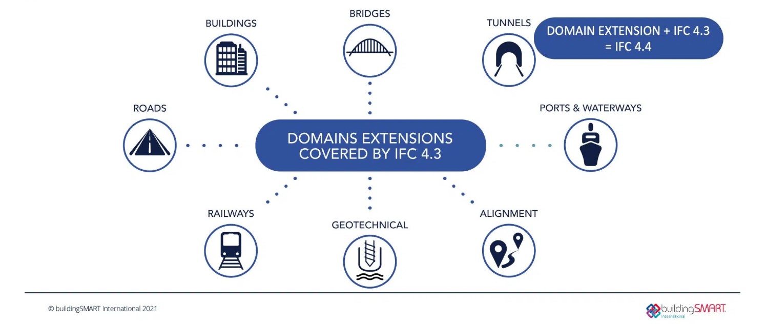 Fig. 1 Representation of domains under IFC 4.3