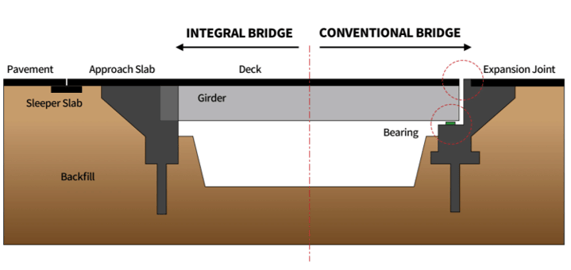 Figure 1.1 Comparison of Integral Bridge and Conventional Bridge