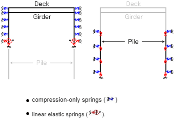 Figure 1.2 Point Spring Representations in Abutment and Piles