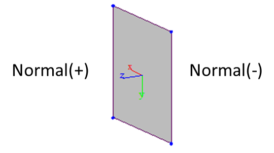 Figure 2.3 Normal(+) and Normal(-) Side of a Plate Element