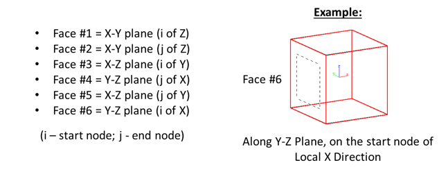 Figure 2.4 Solid Faces Identification and Example