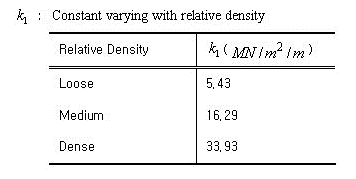 Figure 3.4 Initial Soil Modulus k1