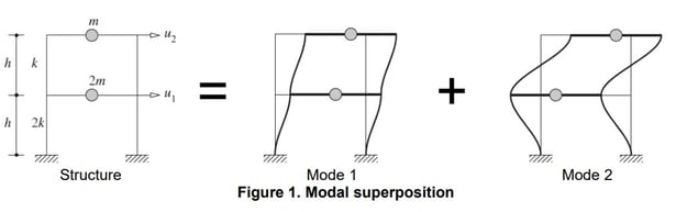 Modal superposition
