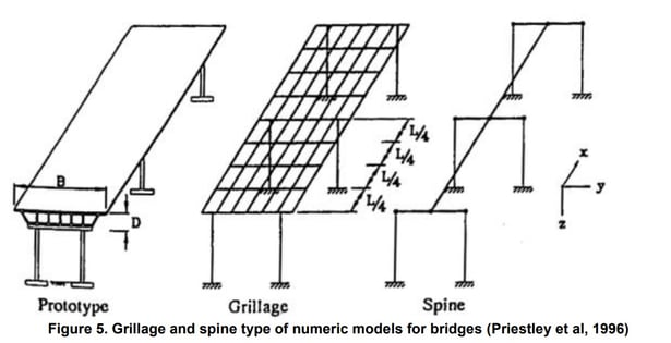 Grillage and spine type of numeric models for bridges