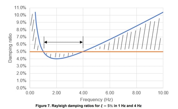 Rayleigh damping ratios