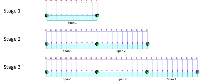 Figure 2.2 Construction Stage Example