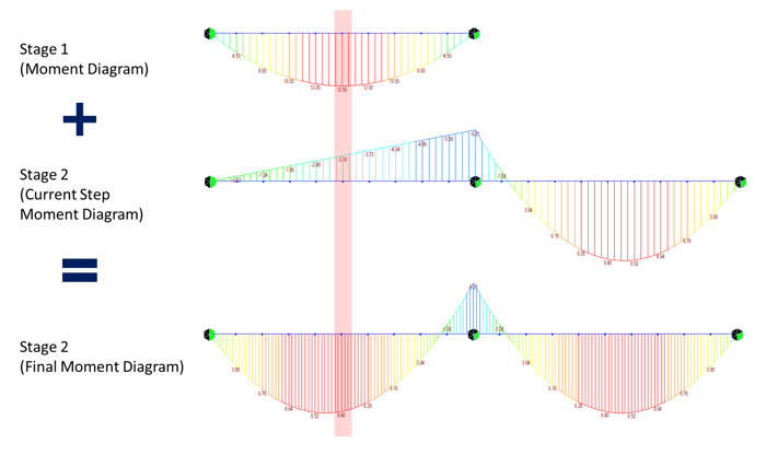 Figure 2.6 Derivation of Stage 2 Final Moment Diagram