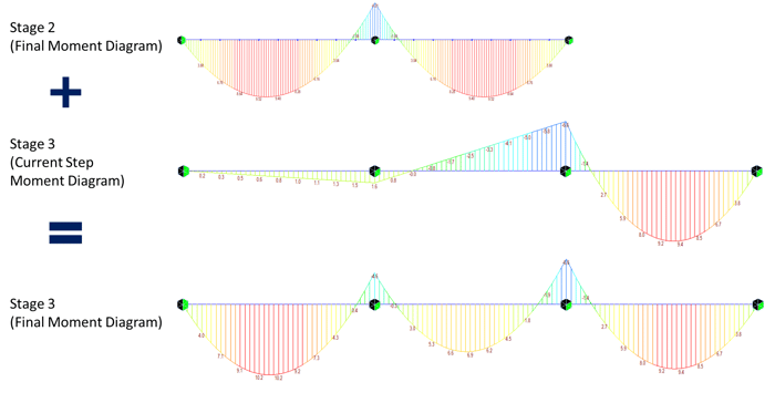 Figure 2.8 Derivation of Stage 3 Final Moment Diagram