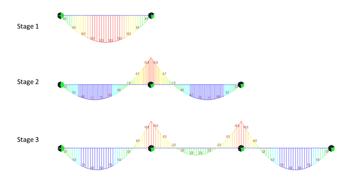 Figure 3.1 Independent CS Analysis Moment Diagrams – Stages 1 to 3