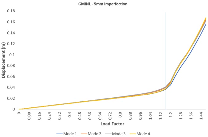 Fig 6 - Displacement vs Load Factor curve for different imperfection modes