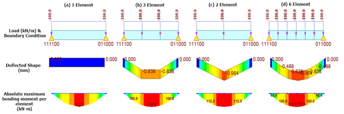 Fig 1 - Load, deflection & bending moment results of a simply supported beam - Linear Analysis
