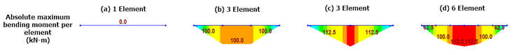 Fig 2 - Bending moment results of a simply supported beam - Non-linear Analysis