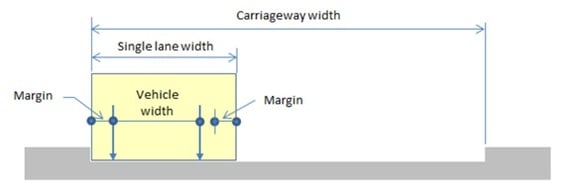 Fig 2. Margin distance in the single lane width