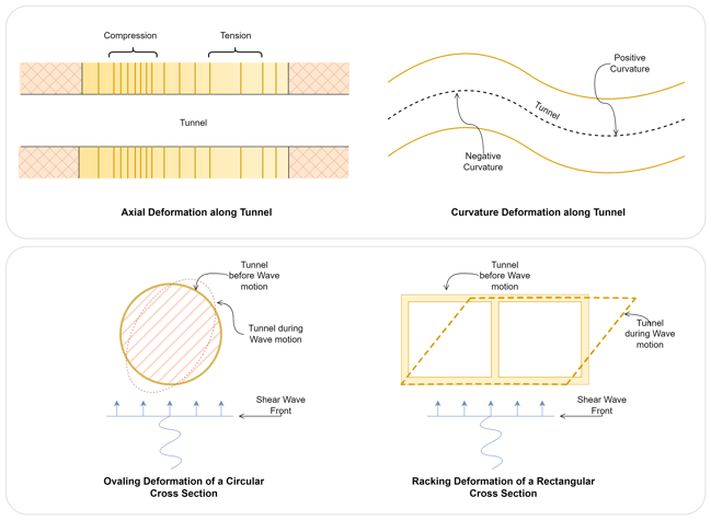 Deformations observed in Tunnels and Subways