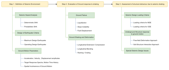 Underground Structure Seismic Analysis and Design Procedure