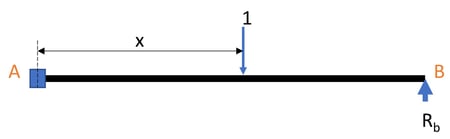 Fig1. Indeterminate beam