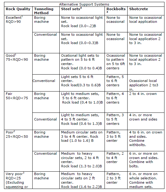 Figure 4.1 Support Recommendations for tunnels in rock based on RQD (after Deere et al. 1970)