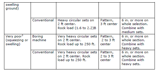 Figure 4.2 Support Recommendations for tunnels in rock based on RQD (after Deere et al. 1970)