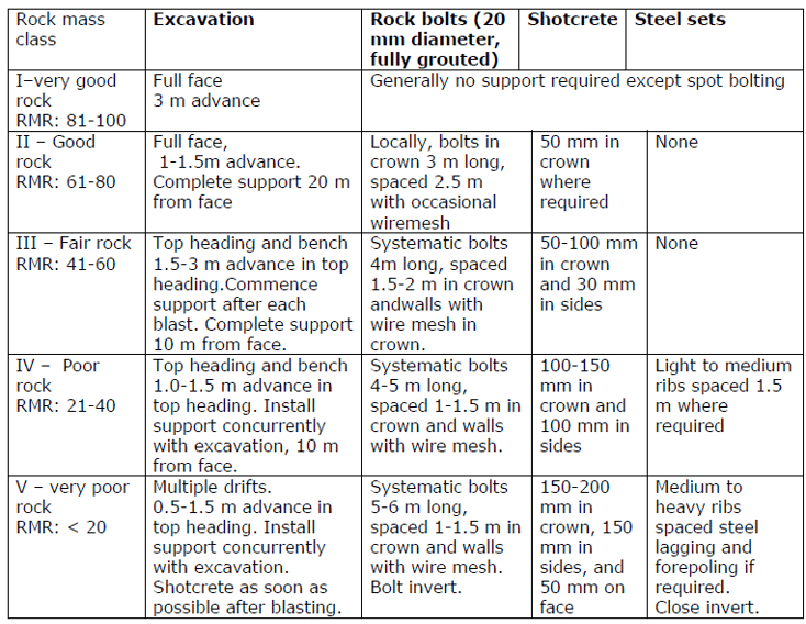 Figure 5 Recommendations for excavation and support of 10m Span Rock Tunnels in accordance with RMR System