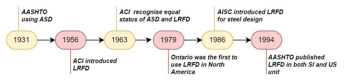 Fig 1 Timeline LRFD