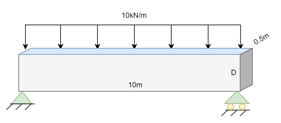 Fig 5 Example Beam