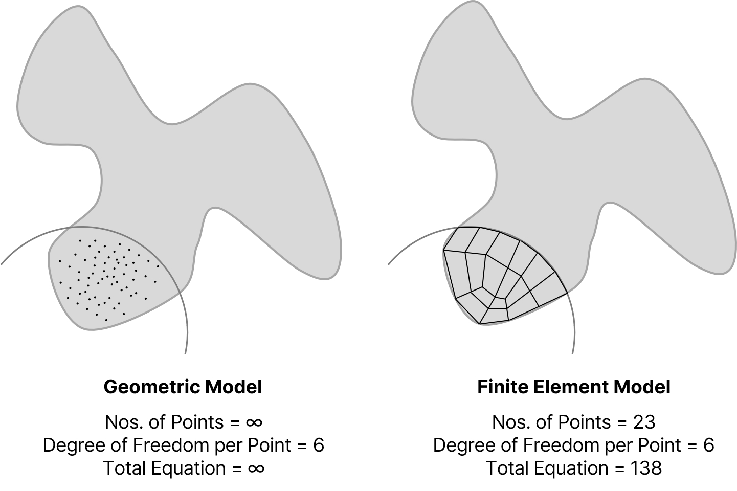 figure 1_Difference between Geometric Model and Finite Element Model