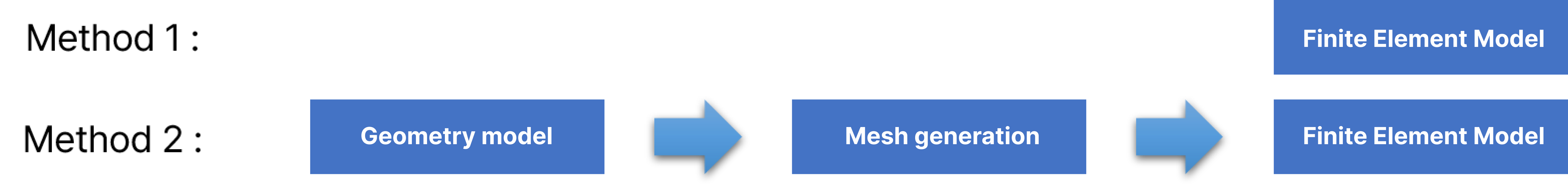 figure 3_Finite Element Model Generation Methods