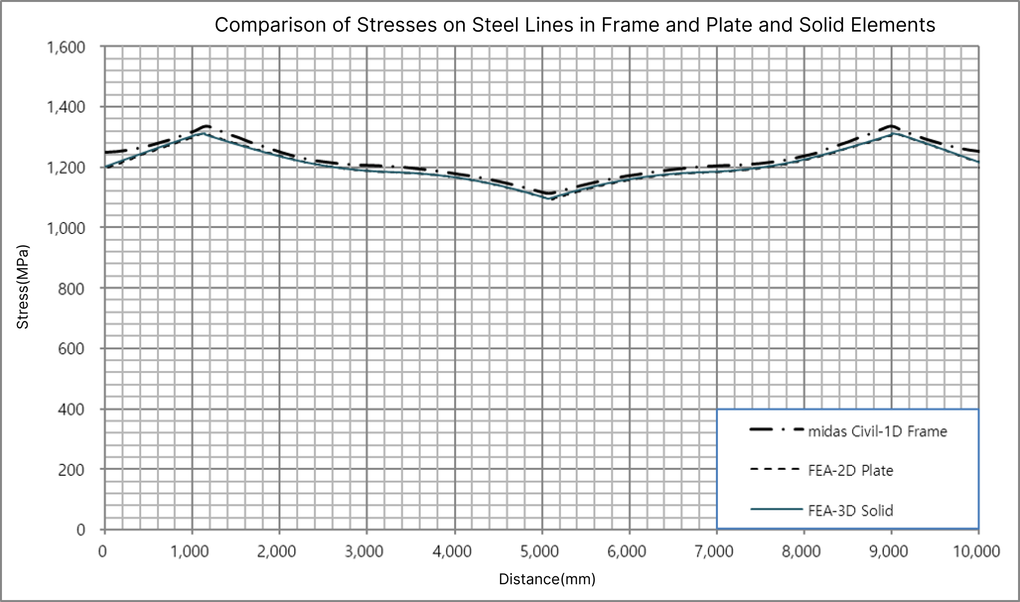Figure 3. Comparison of Tendon Stresses by Element Type