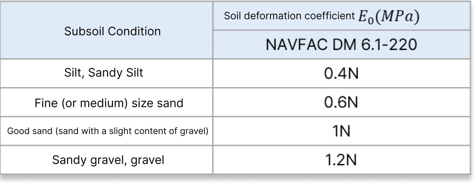 Understanding and Computing the Coefficient of Subgrade Reaction image.