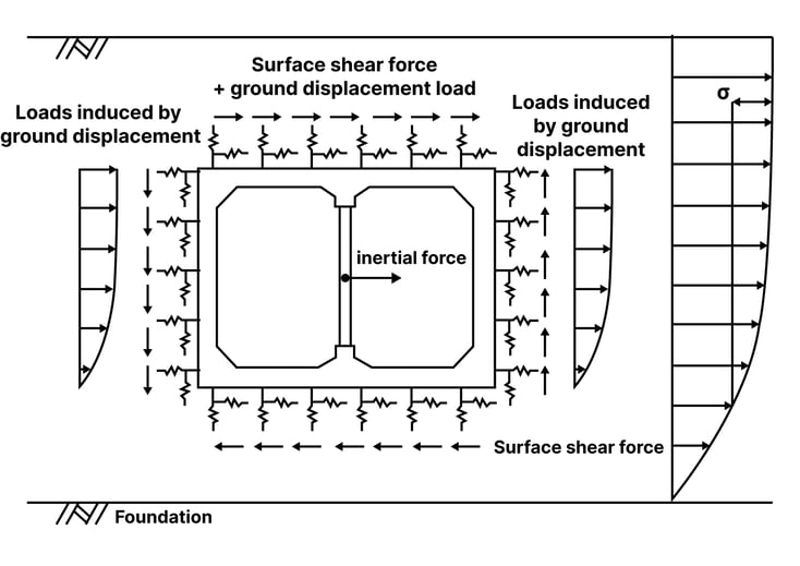 Figure 2. The concept diagram of the Seismic Deformation Method