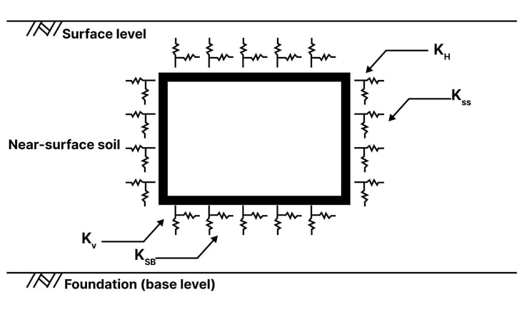 Figure 3. Modeling of the structure using the coefficient of subgrade reaction and frame elements.