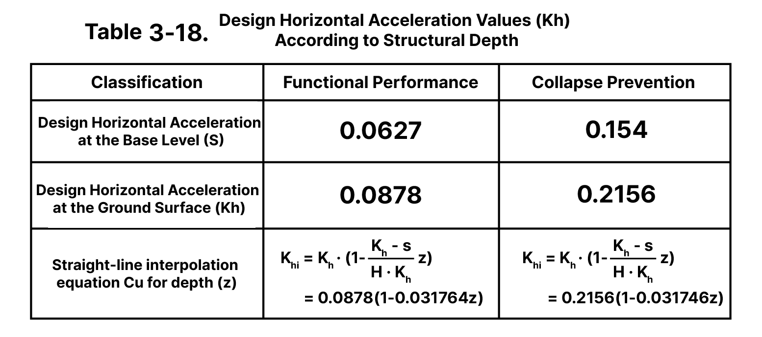 Table 3-18. Design Horizontal Acceleration Values (Kh) according to Structural Depth