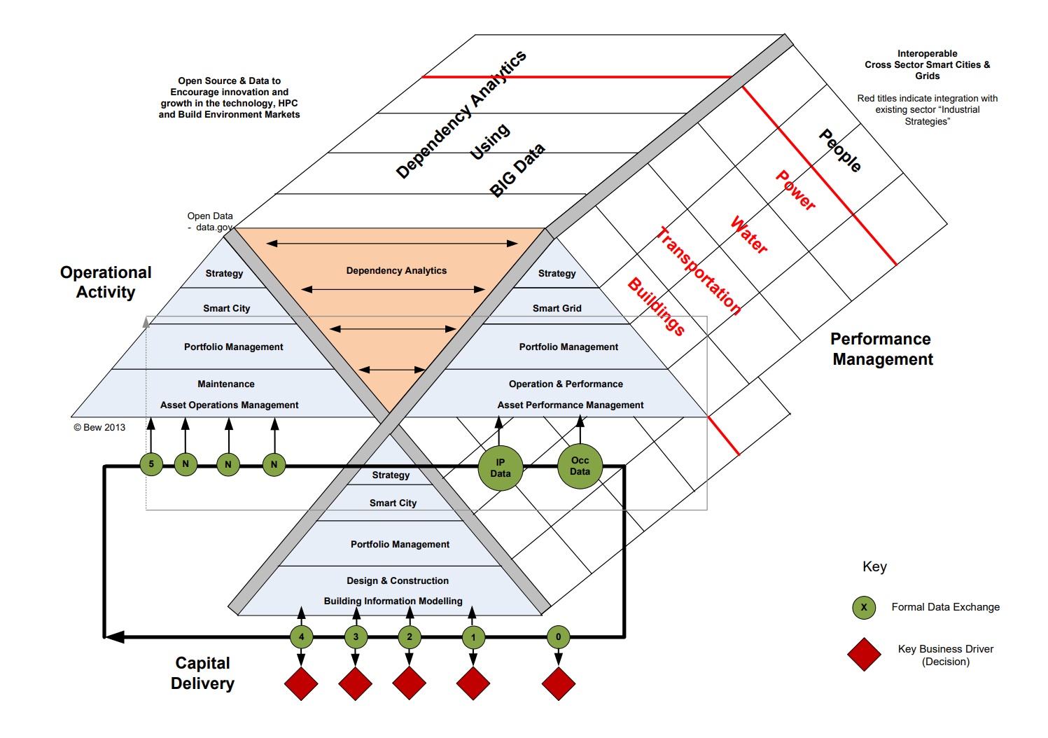 Figure 2. Digital Build Britain Operational Model