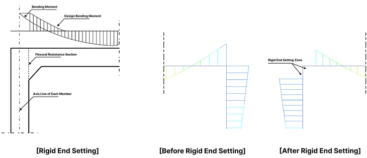 fig6. moment distribution before and after rigid end setting