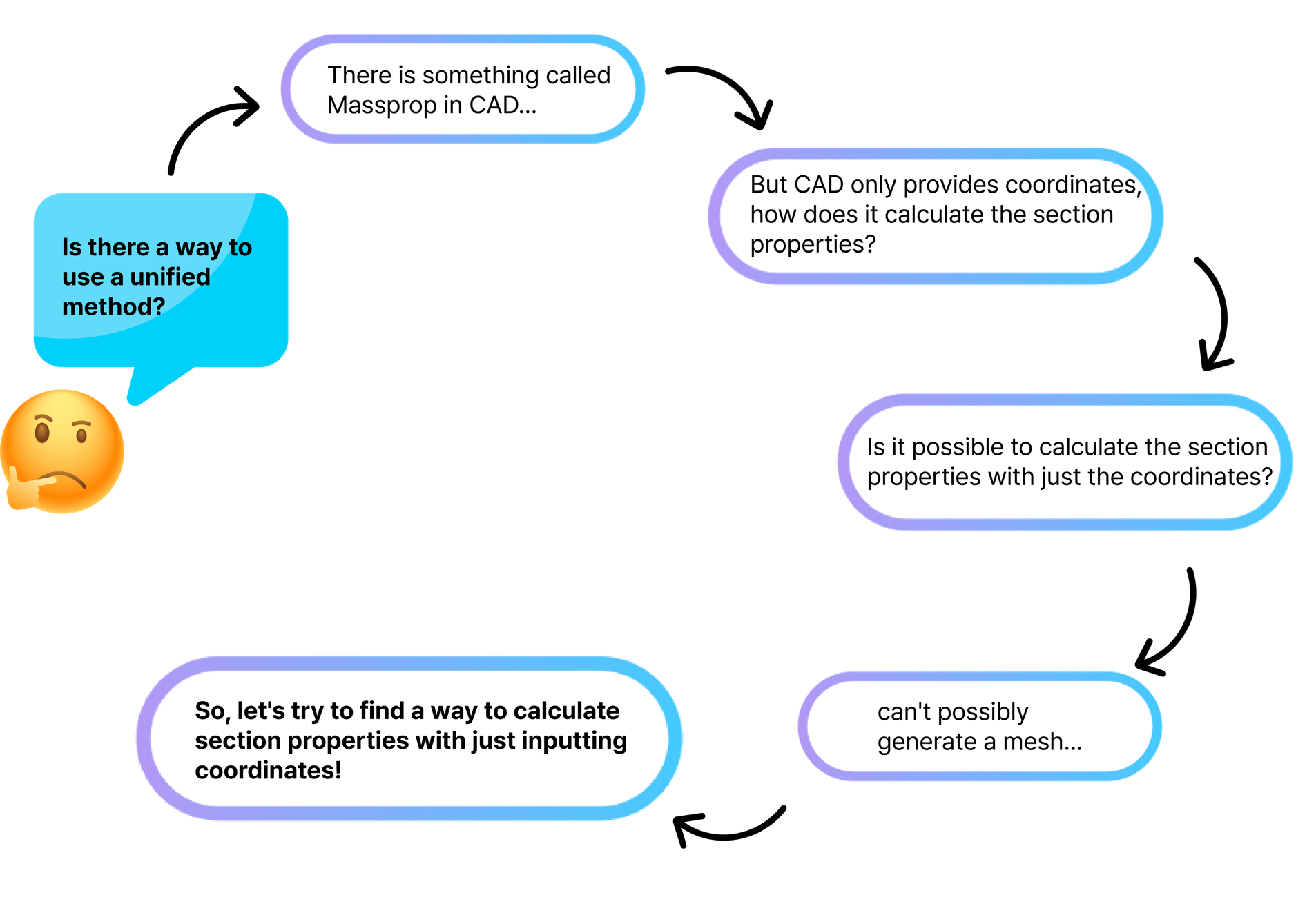 Figure 4. Thinking Process