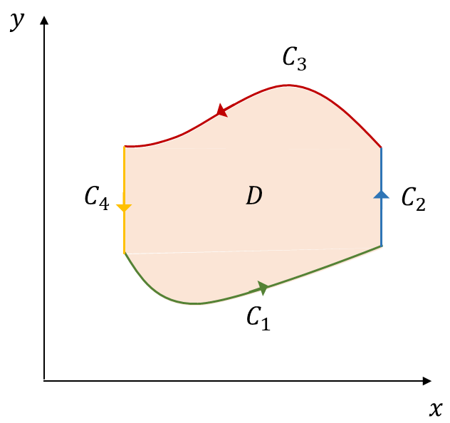 Figure 5. Green’s Theorem