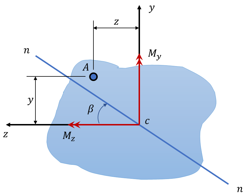 Figure 9. Asymmetric section