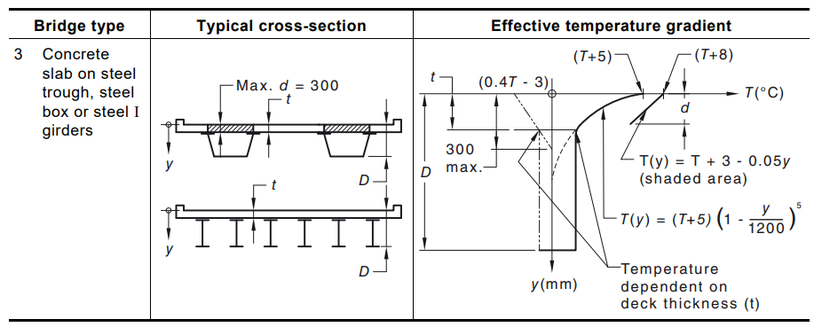 AS 5100.2 Figure 18.3 Design effective vertical temperature gradients