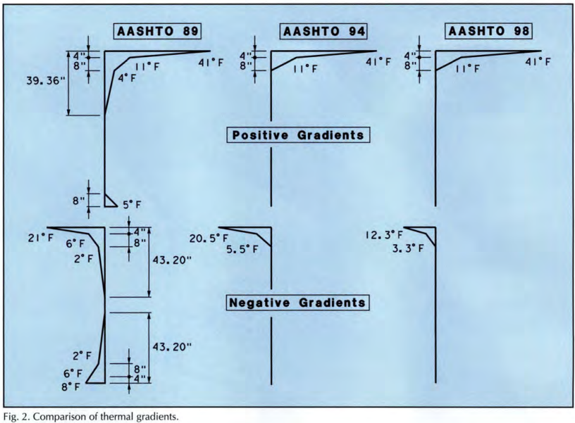 Design of segmental bridge for thermal gradient - fig 2. Comparison of thermal gradients
