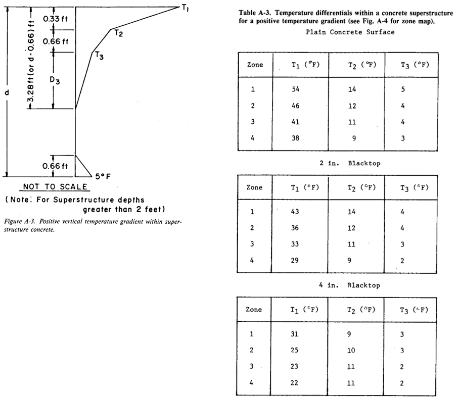 NCHRP report 276 - Figure A-3 Positive vertical temperature gradient within superstructure concrete