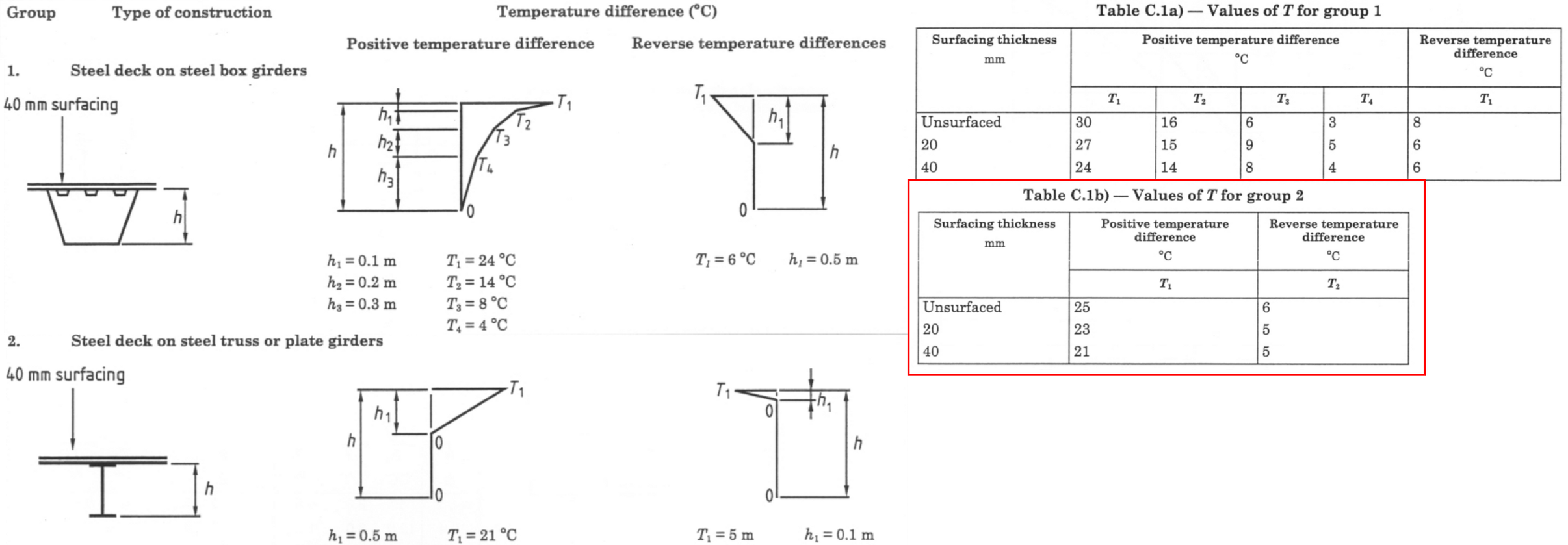 BS 5400-2 Figure 9 & Annex C Table C.1a & C.1b
