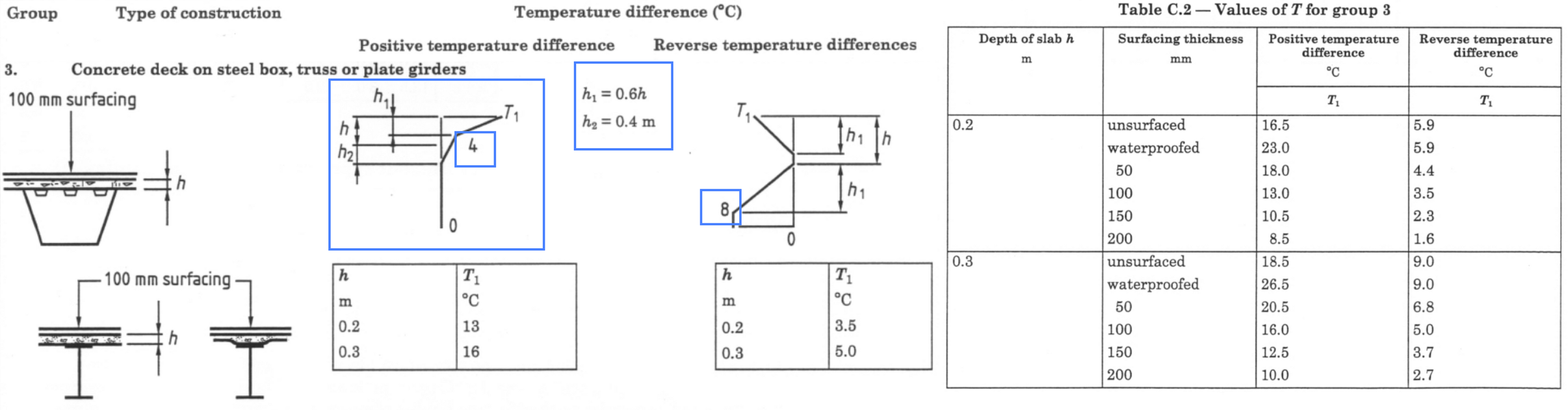 BS 5400-2 Figure 9 & Annex C Table C.2