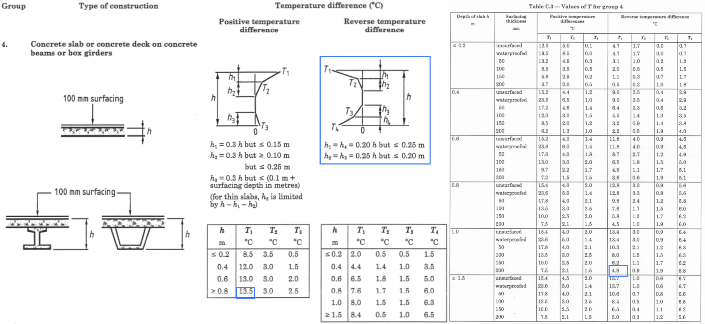 BS 5400-2 Figure 9 & Annex C Table C.3