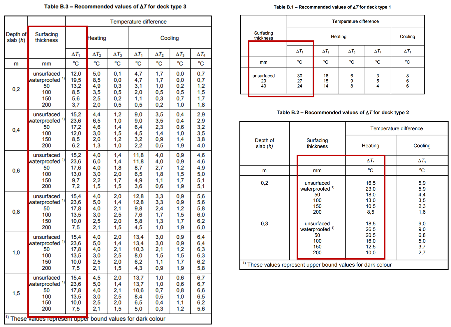 Non-linear Temperature Gradient Part 2. BS Code & Eurocode