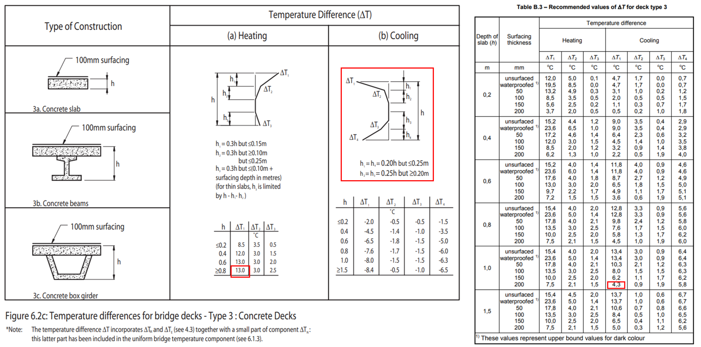 BS EN 1991-1-5 Figure 6.2c & Annex B Table B.3