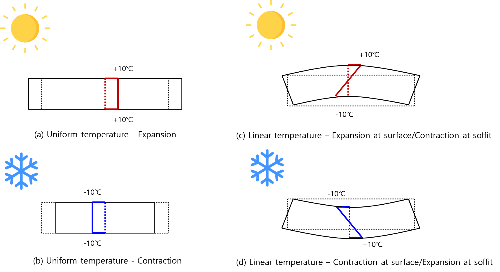 Figure1. Deformation of a beam due to temperature load