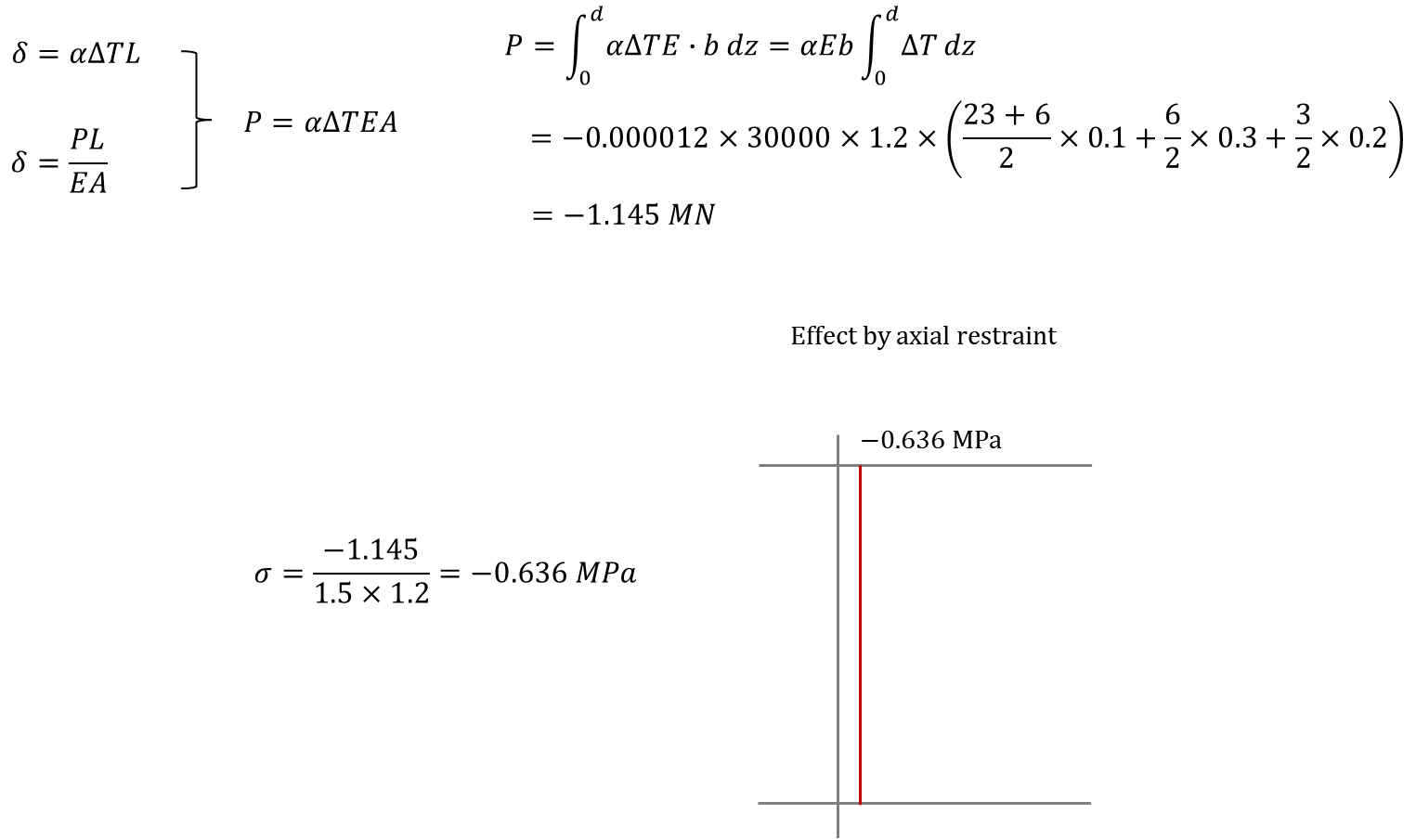 Figure7. Effect of axial restraint