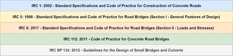 Figure 5. IRC Codes (Indian Roads Congress)