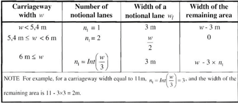 Number of lanes according to Euro code