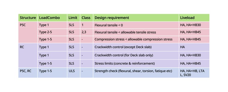 Traffic load combination in accordance to design standards